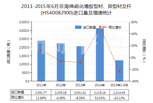 2011-2015年6月非海綿硫化橡膠型材、異型材及桿(HS40082900)進(jìn)口量及增速統(tǒng)計(jì)